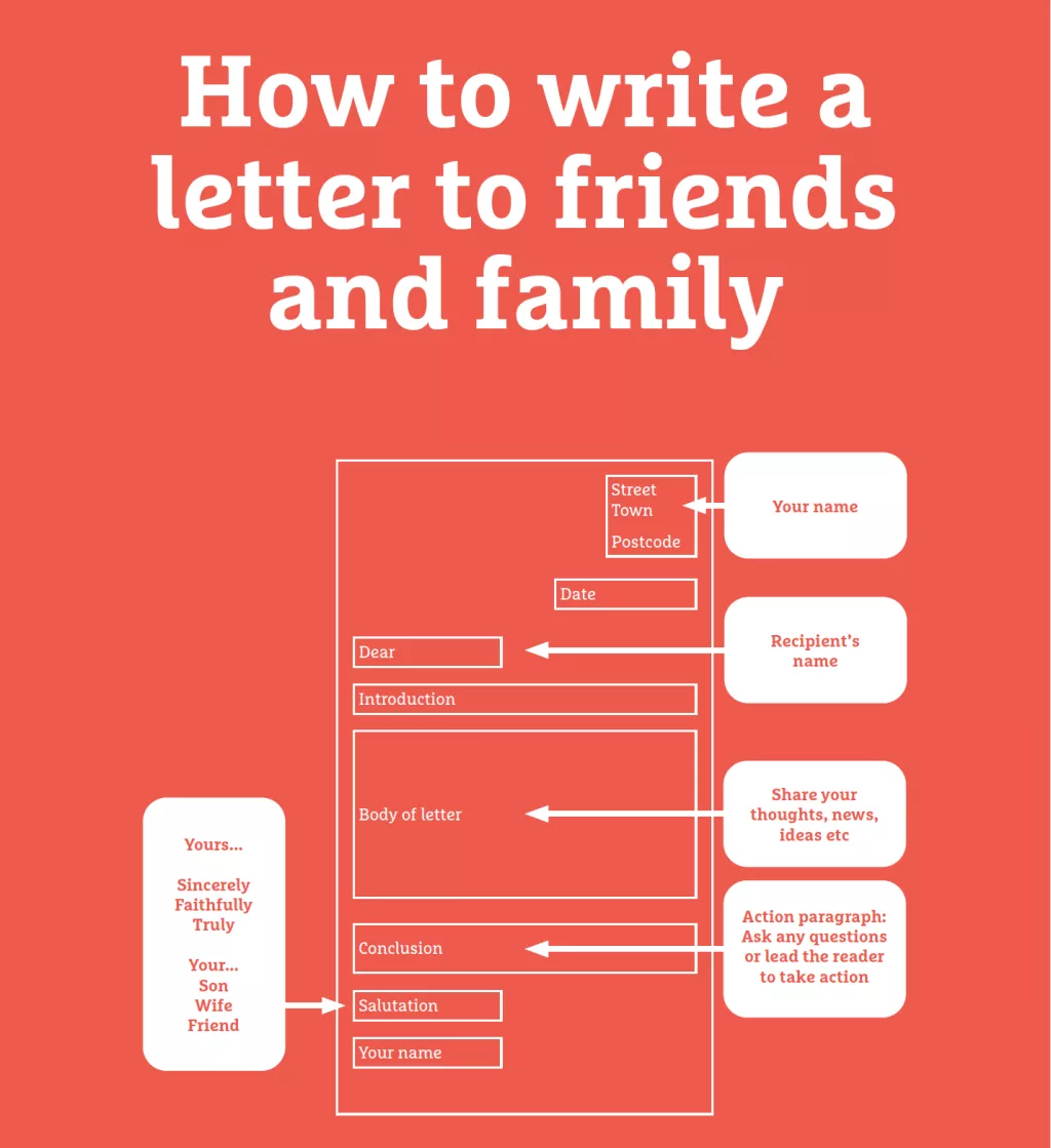 Instructions on how to write a letter to friends and family Instructions on how to write a letter to friends and family